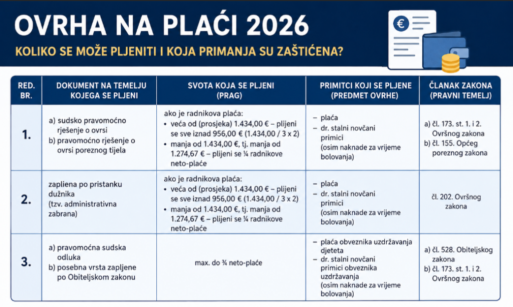 OVRHA NA PLAĆI 2026 Koliko se može plijeniti?